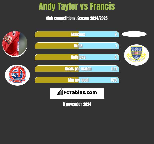 Andy Taylor vs Francis h2h player stats