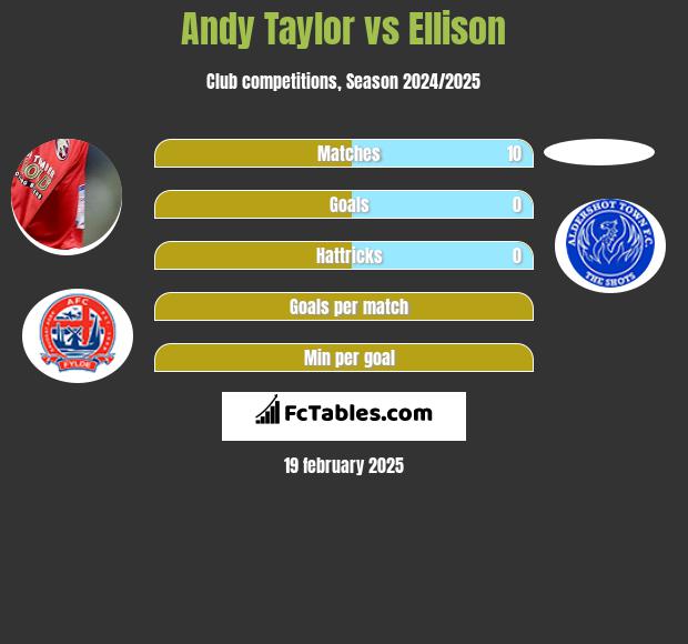 Andy Taylor vs Ellison h2h player stats