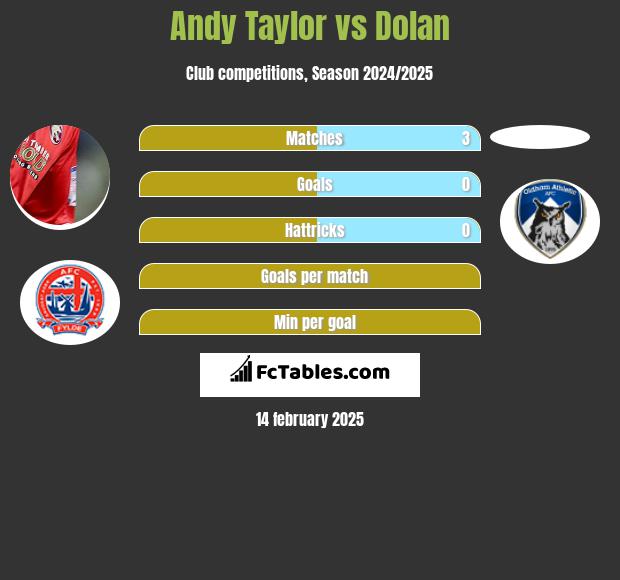 Andy Taylor vs Dolan h2h player stats