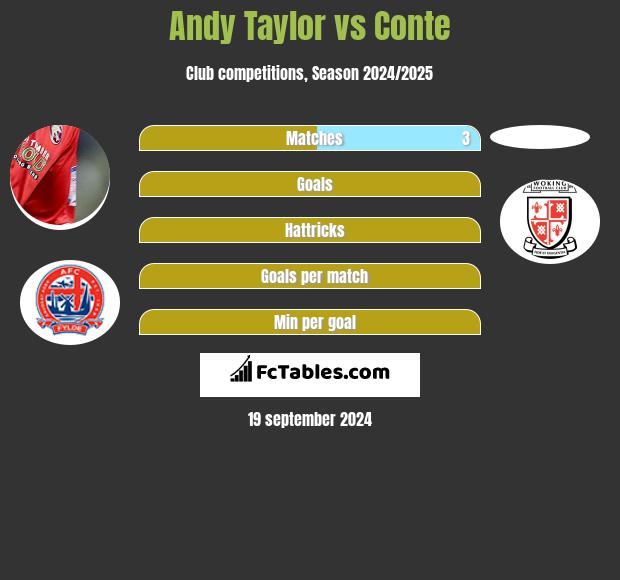 Andy Taylor vs Conte h2h player stats