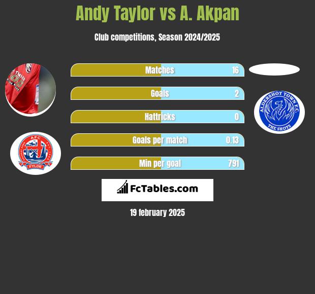 Andy Taylor vs A. Akpan h2h player stats