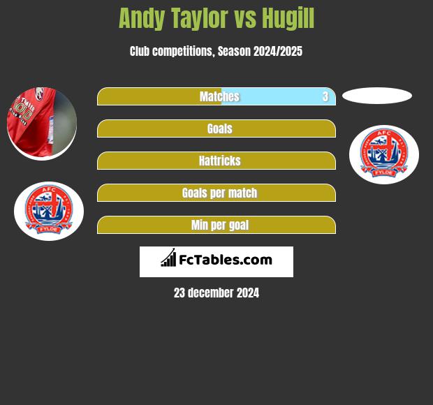 Andy Taylor vs Hugill h2h player stats