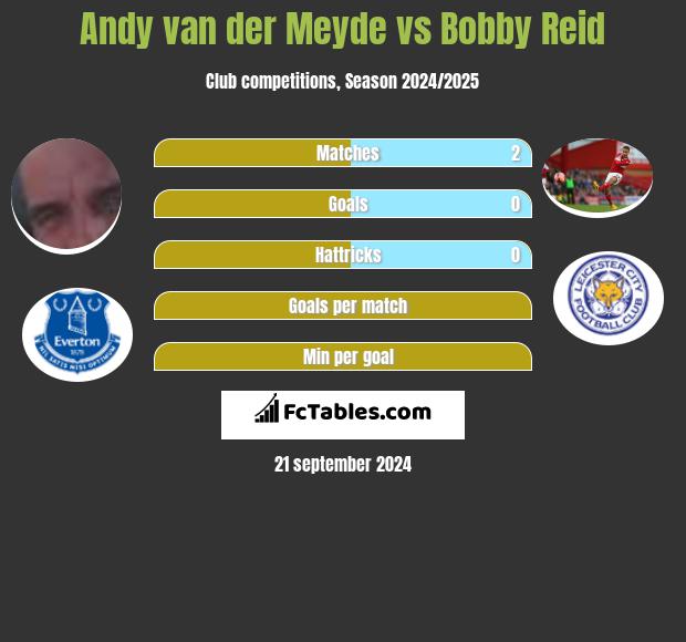 Andy van der Meyde vs Bobby Reid h2h player stats