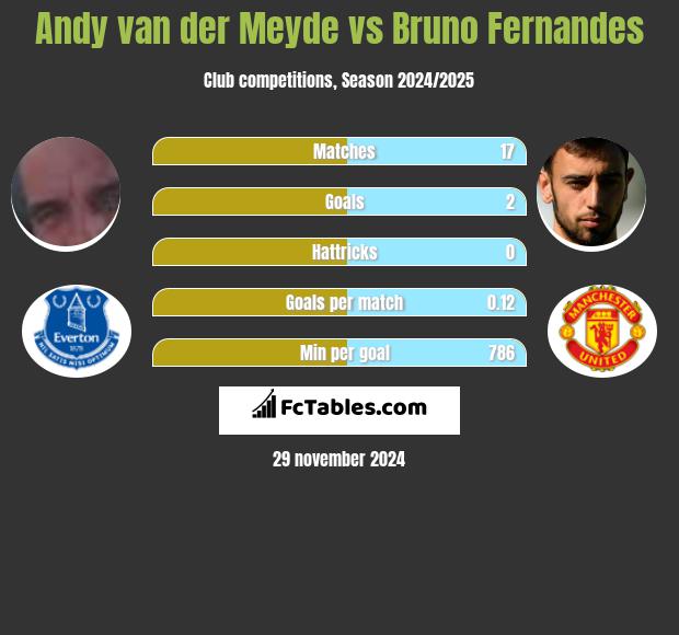 Andy van der Meyde vs Bruno Fernandes h2h player stats