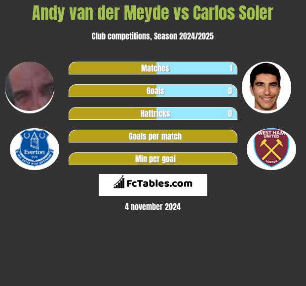 Andy van der Meyde vs Carlos Soler h2h player stats