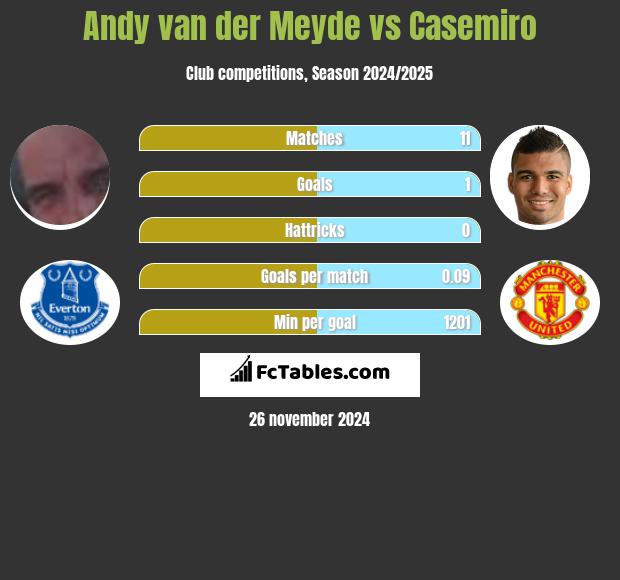 Andy van der Meyde vs Casemiro h2h player stats