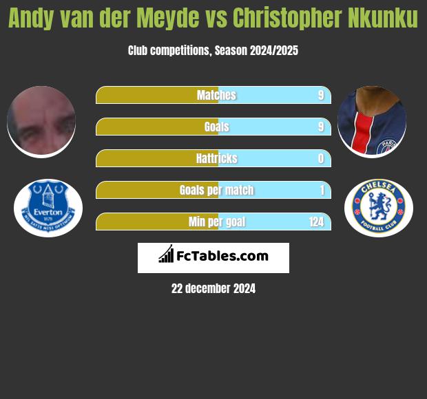 Andy van der Meyde vs Christopher Nkunku h2h player stats