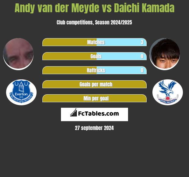 Andy van der Meyde vs Daichi Kamada h2h player stats