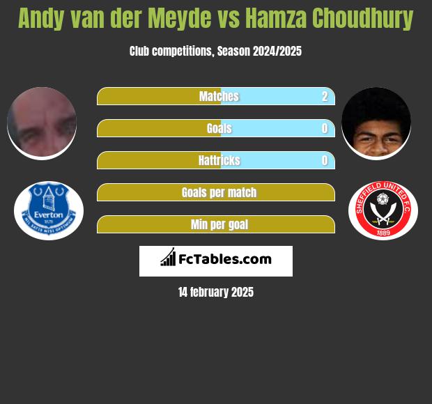 Andy van der Meyde vs Hamza Choudhury h2h player stats