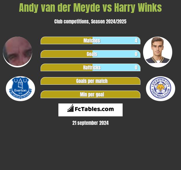 Andy van der Meyde vs Harry Winks h2h player stats