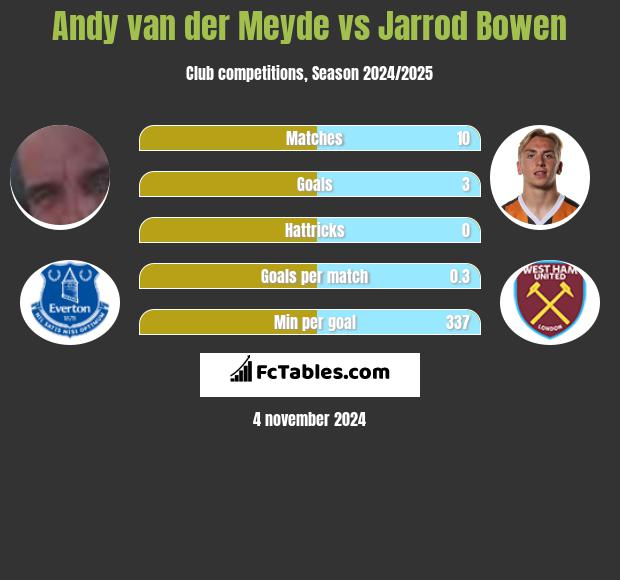 Andy van der Meyde vs Jarrod Bowen h2h player stats