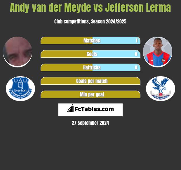 Andy van der Meyde vs Jefferson Lerma h2h player stats