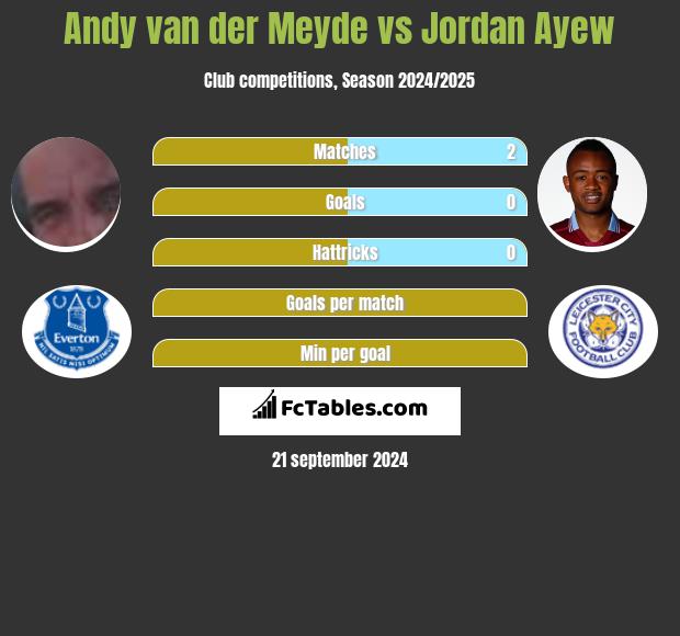 Andy van der Meyde vs Jordan Ayew h2h player stats