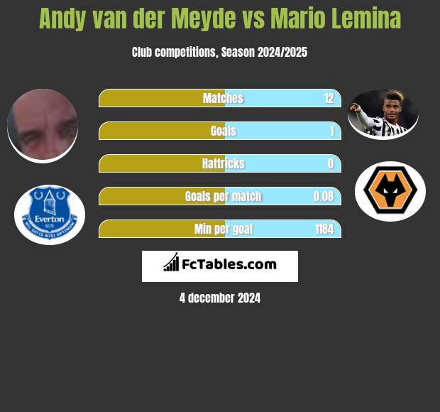 Andy van der Meyde vs Mario Lemina h2h player stats