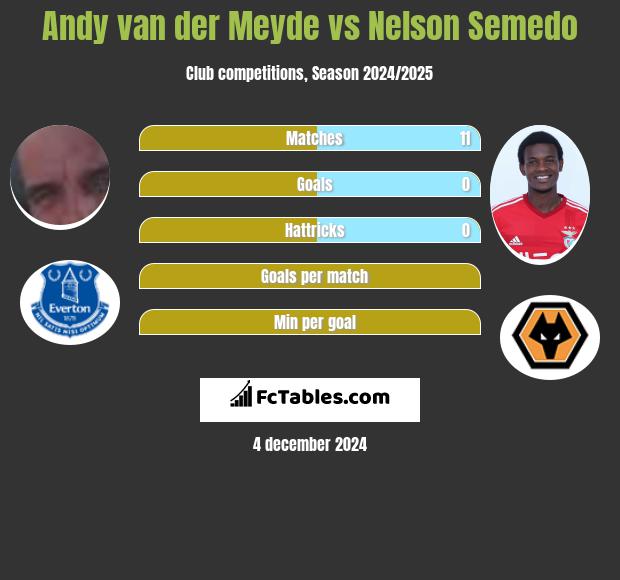 Andy van der Meyde vs Nelson Semedo h2h player stats