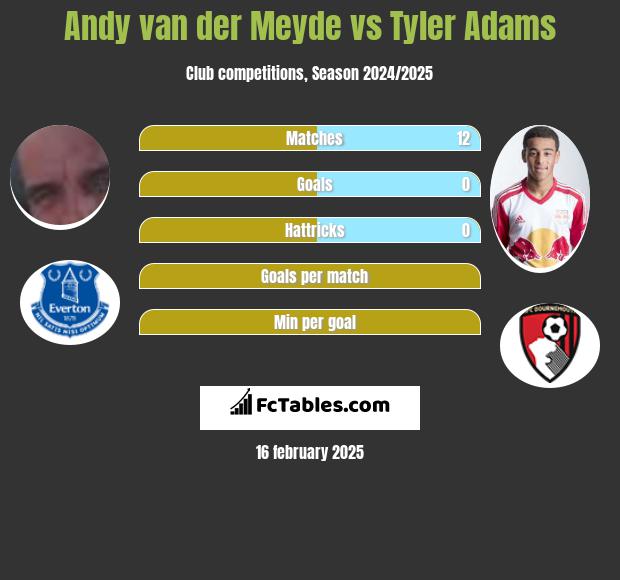 Andy van der Meyde vs Tyler Adams h2h player stats