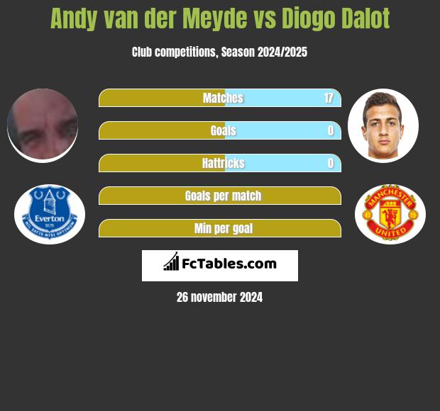 Andy van der Meyde vs Diogo Dalot h2h player stats