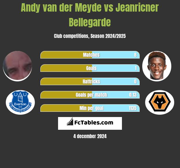 Andy van der Meyde vs Jeanricner Bellegarde h2h player stats