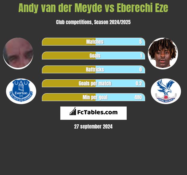 Andy van der Meyde vs Eberechi Eze h2h player stats