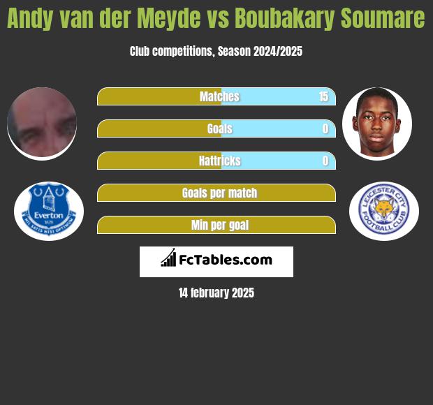 Andy van der Meyde vs Boubakary Soumare h2h player stats