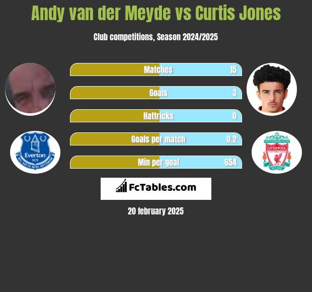 Andy van der Meyde vs Curtis Jones h2h player stats