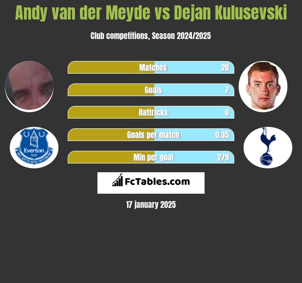 Andy van der Meyde vs Dejan Kulusevski h2h player stats