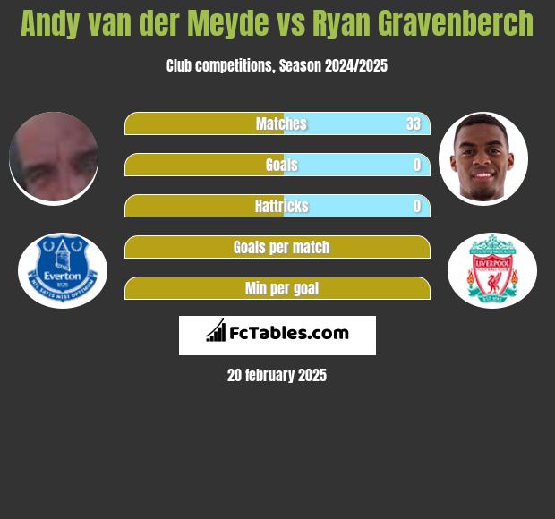 Andy van der Meyde vs Ryan Gravenberch h2h player stats