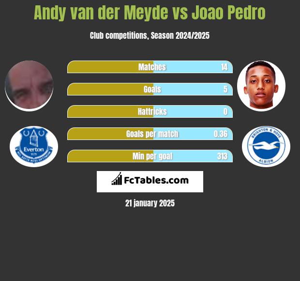 Andy van der Meyde vs Joao Pedro h2h player stats