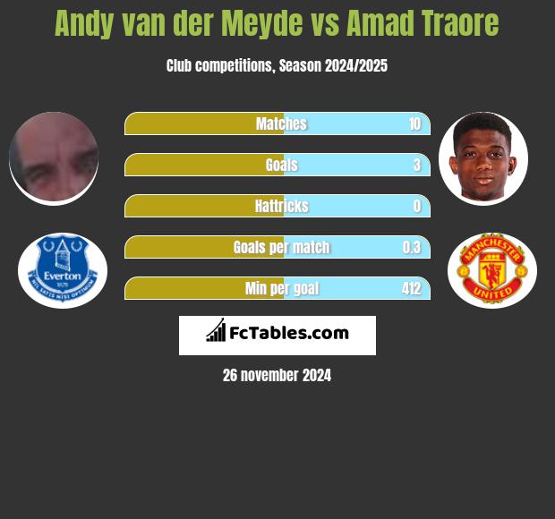 Andy van der Meyde vs Amad Traore h2h player stats