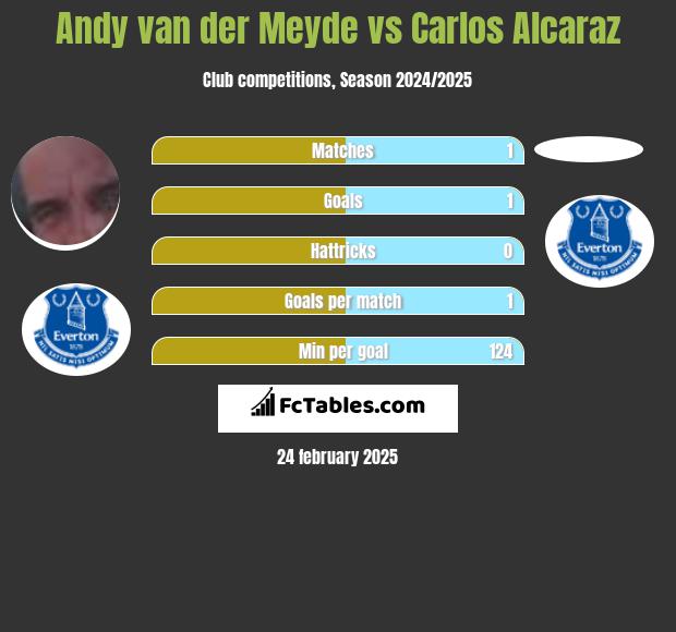 Andy van der Meyde vs Carlos Alcaraz h2h player stats