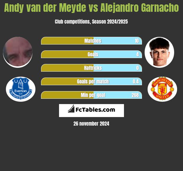 Andy van der Meyde vs Alejandro Garnacho h2h player stats