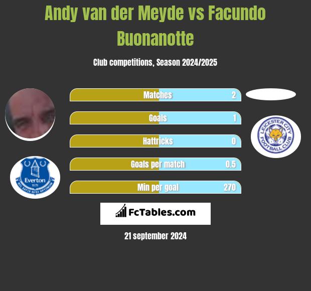 Andy van der Meyde vs Facundo Buonanotte h2h player stats