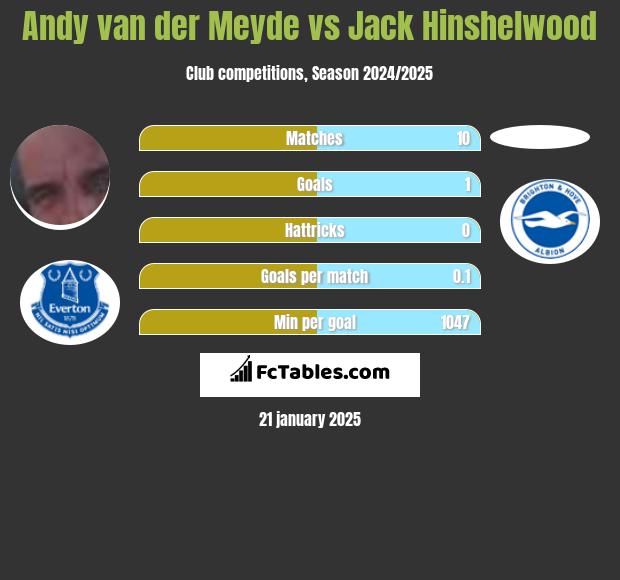 Andy van der Meyde vs Jack Hinshelwood h2h player stats