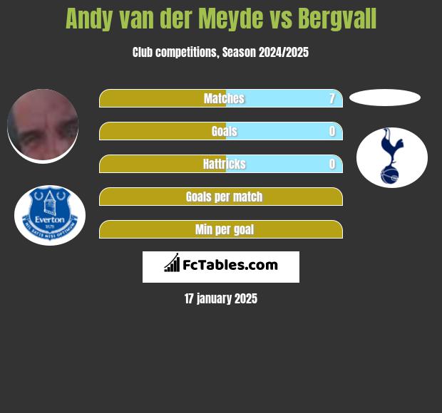 Andy van der Meyde vs Bergvall h2h player stats