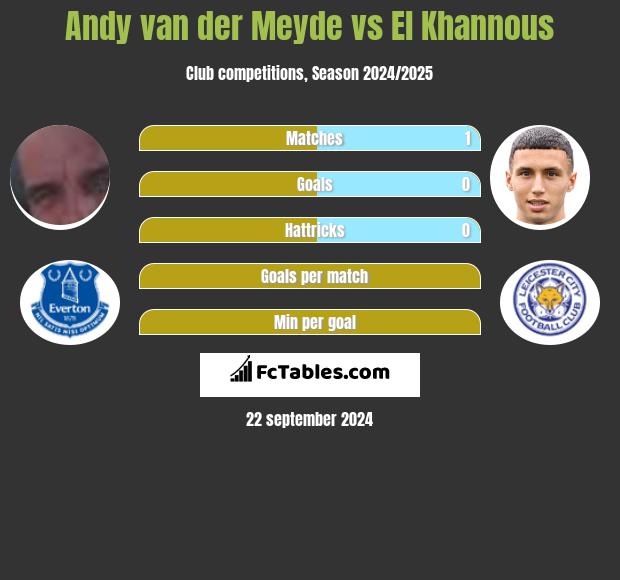 Andy van der Meyde vs El Khannous h2h player stats