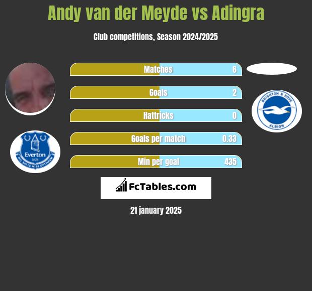 Andy van der Meyde vs Adingra h2h player stats