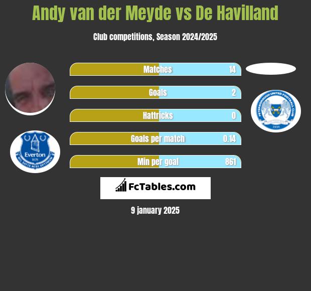 Andy van der Meyde vs De Havilland h2h player stats