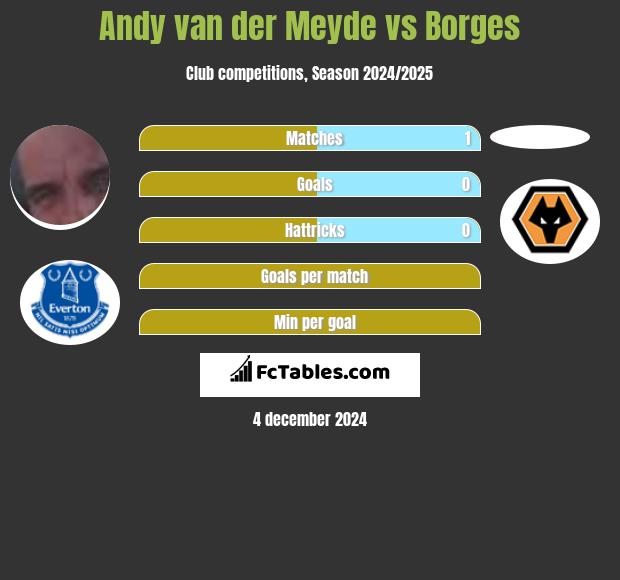 Andy van der Meyde vs Borges h2h player stats