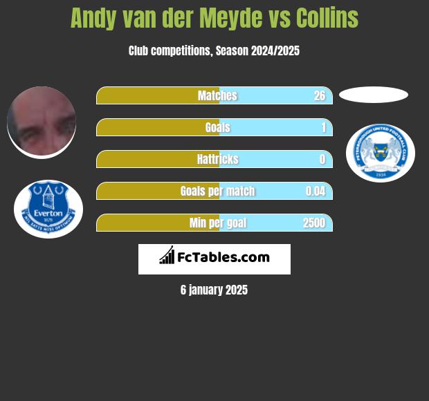 Andy van der Meyde vs Collins h2h player stats