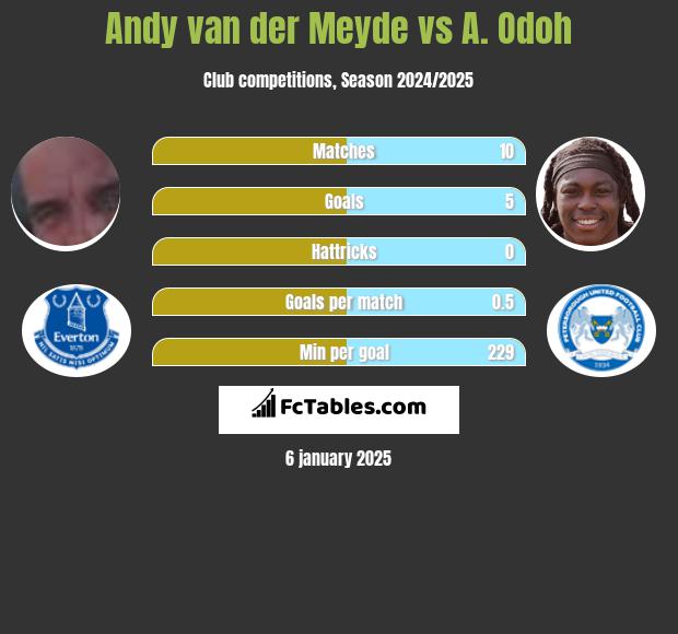 Andy van der Meyde vs A. Odoh h2h player stats