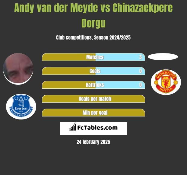 Andy van der Meyde vs Chinazaekpere Dorgu h2h player stats