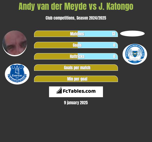 Andy van der Meyde vs J. Katongo h2h player stats