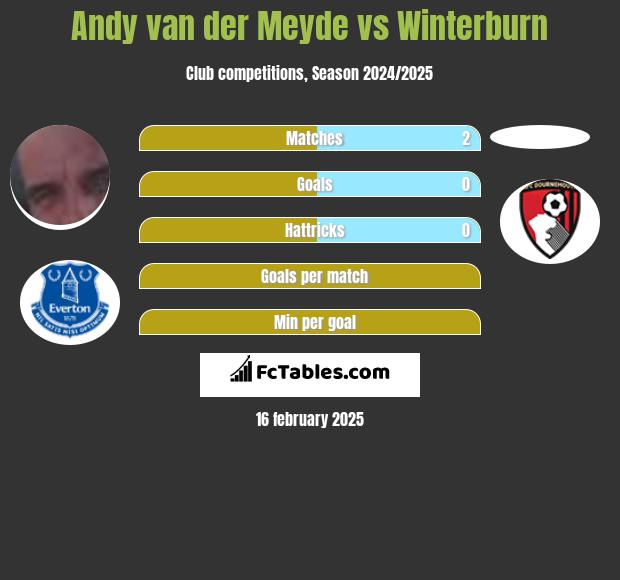 Andy van der Meyde vs Winterburn h2h player stats