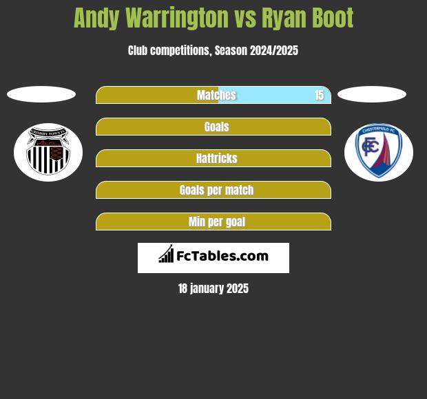 Andy Warrington vs Ryan Boot h2h player stats