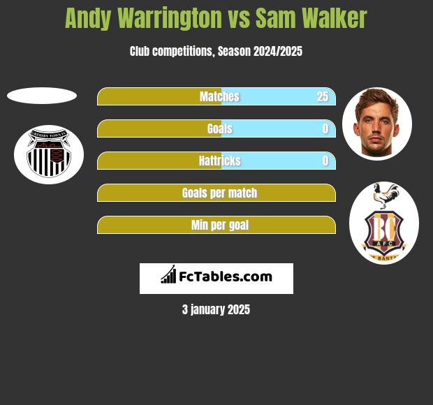 Andy Warrington vs Sam Walker h2h player stats