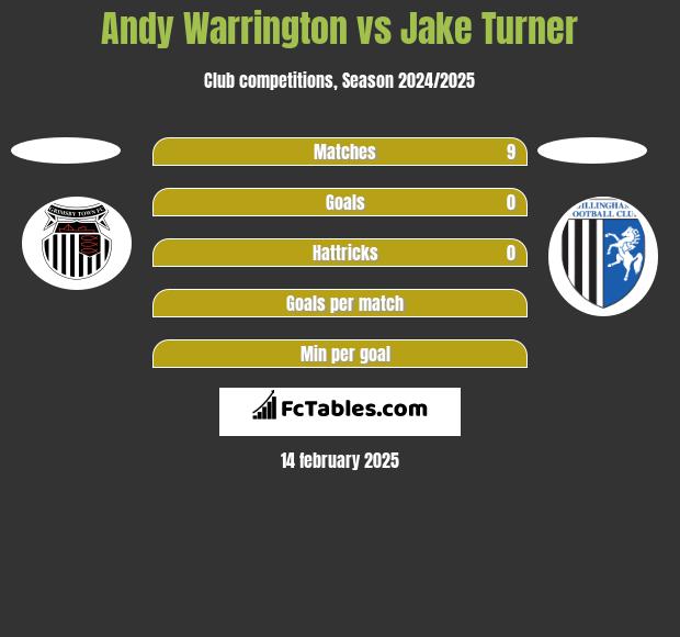 Andy Warrington vs Jake Turner h2h player stats