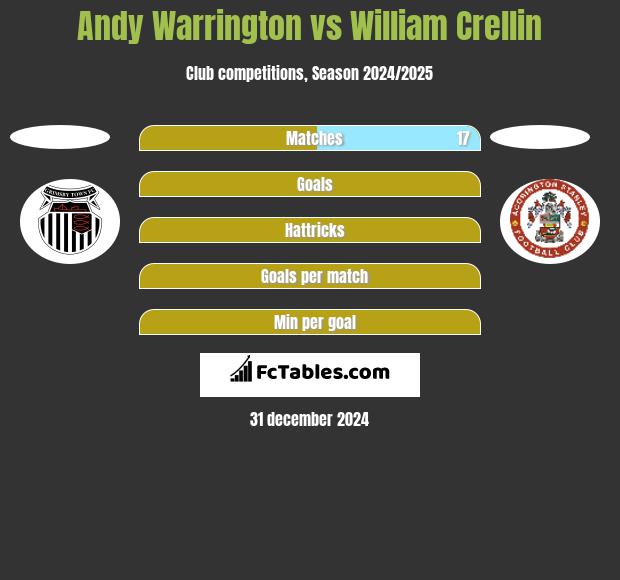 Andy Warrington vs William Crellin h2h player stats