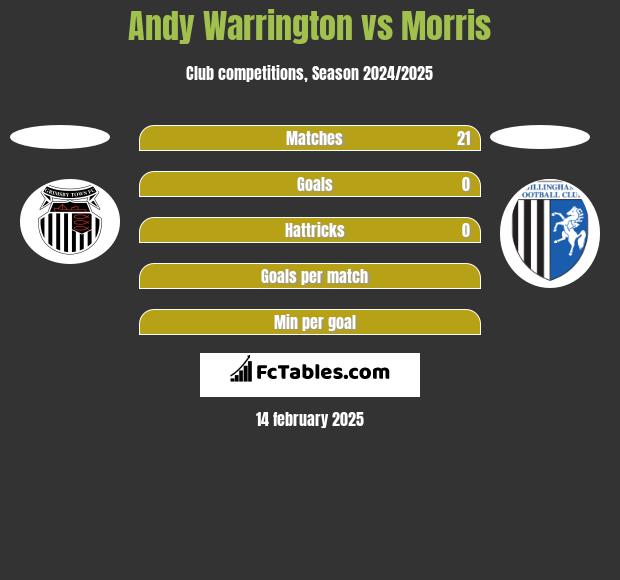 Andy Warrington vs Morris h2h player stats