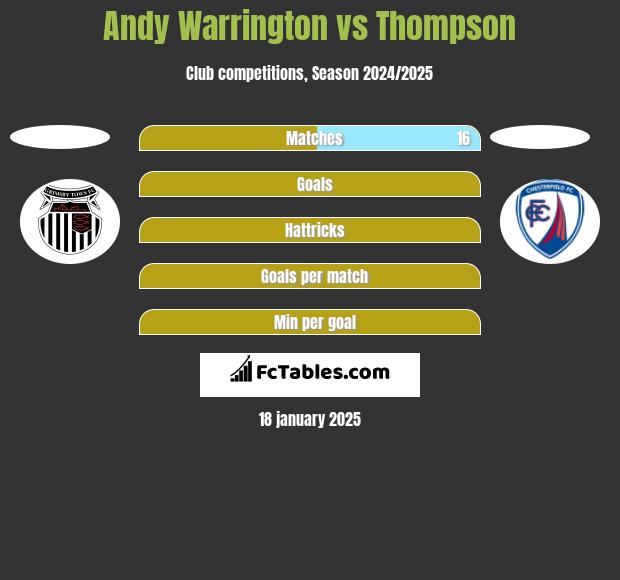 Andy Warrington vs Thompson h2h player stats