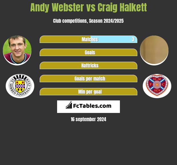 Andy Webster vs Craig Halkett h2h player stats